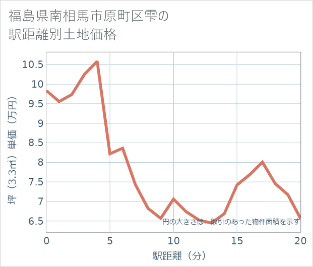 福島県南相馬市原町区雫の徒歩距離別の土地坪単価