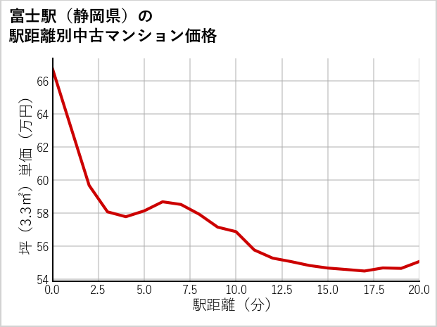 富士駅（静岡県）の徒歩距離別の中古マンション坪単価