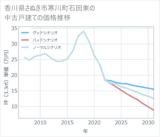香川県さぬき市寒川町石田東の中古戸建て価格推移
