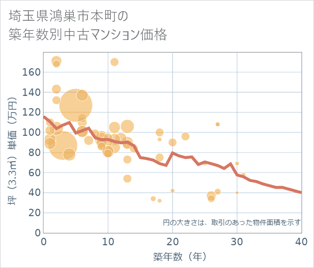 埼玉県鴻巣市本町の築年数別の中古マンション坪単価