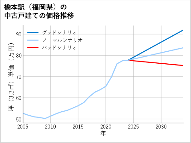 橋本駅（福岡県）の中古戸建て価格推移