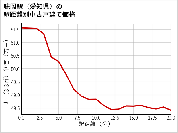 味岡駅（愛知県）の徒歩距離別の中古戸建て坪単価