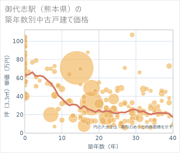 御代志駅(熊本県)の築年数別の中古戸建て坪単価
