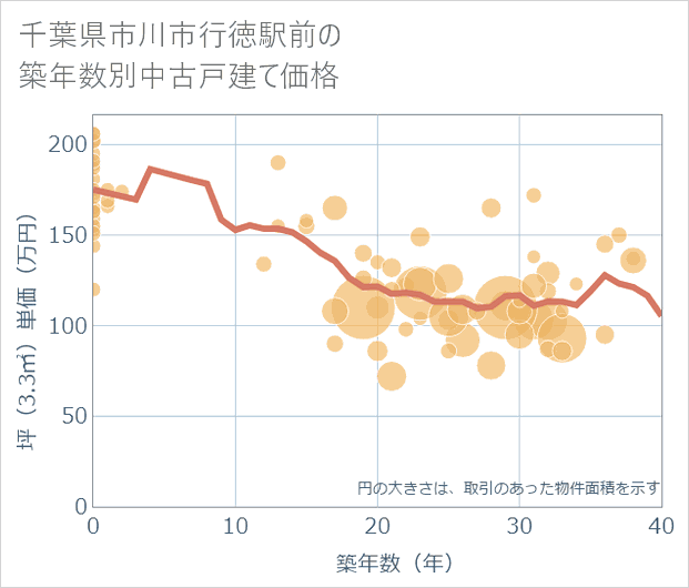 千葉県市川市行徳駅前の築年数別の中古戸建て坪単価