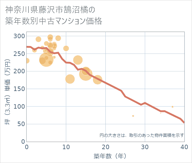 神奈川県藤沢市鵠沼橘の築年数別の中古マンション坪単価