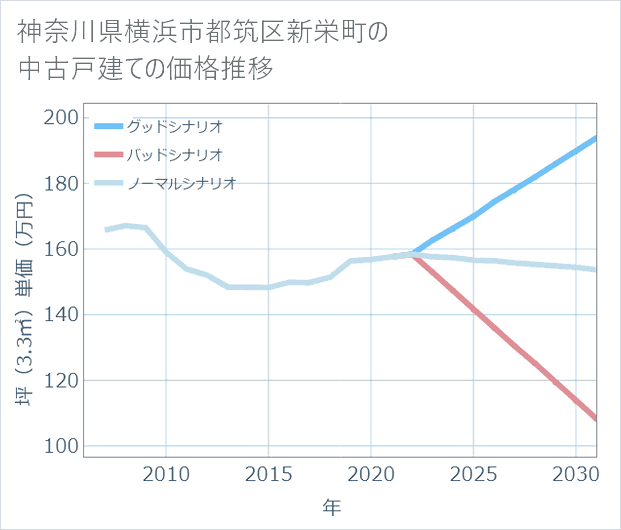 神奈川県横浜市都筑区新栄町の中古戸建て価格推移