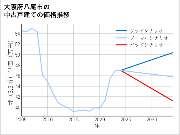 大阪府八尾市の中古戸建て価格推移