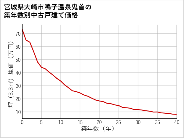 宮城県大崎市鳴子温泉鬼首の築年数別の中古戸建て坪単価