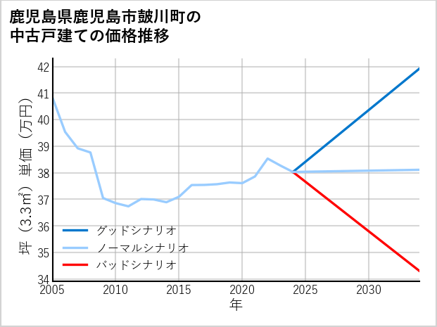 鹿児島県鹿児島市皷川町の中古戸建て価格推移