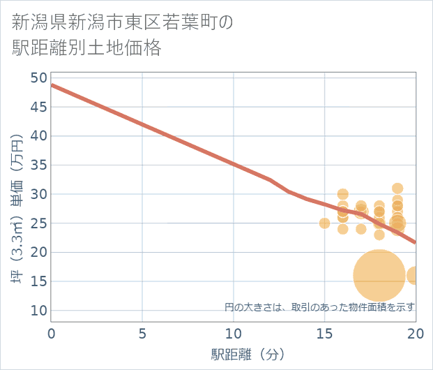 新潟県新潟市東区若葉町の徒歩距離別の土地坪単価