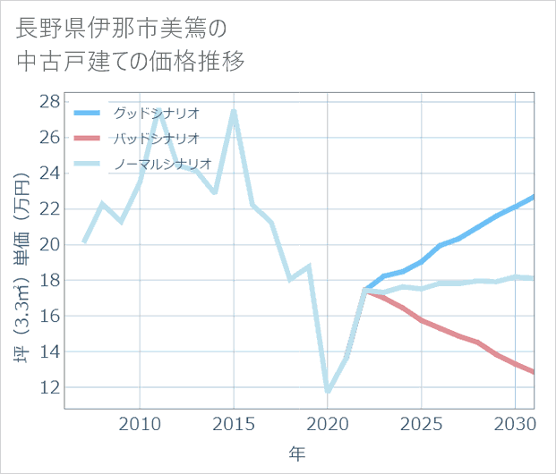 長野県伊那市美篶の中古戸建て価格推移
