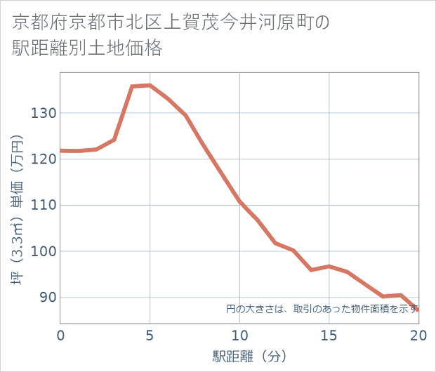 京都府京都市北区上賀茂今井河原町の徒歩距離別の土地坪単価