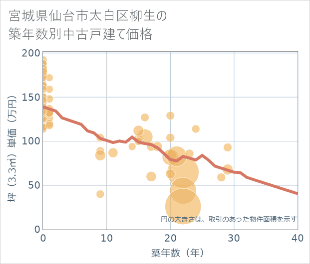 宮城県仙台市太白区柳生の築年数別の中古戸建て坪単価
