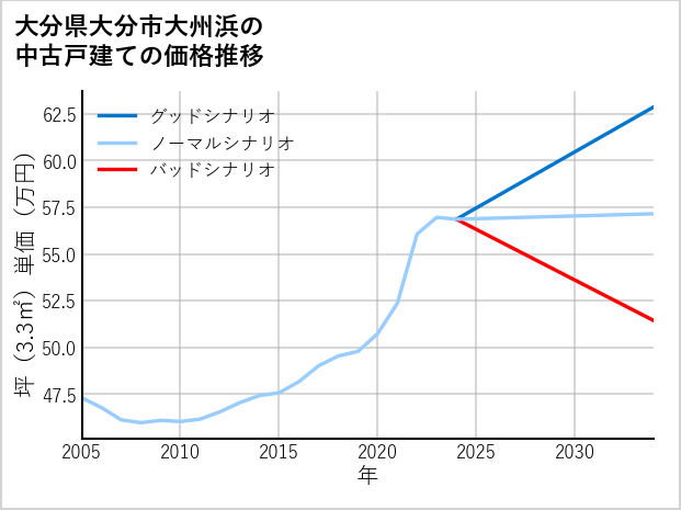 大分県大分市大州浜の中古戸建て価格推移