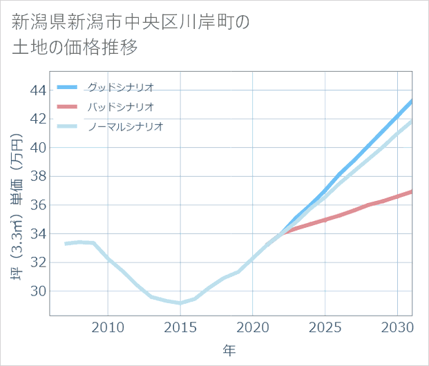 新潟県新潟市中央区川岸町の土地価格推移