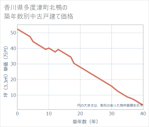 香川県多度津町北鴨の築年数別の中古戸建て坪単価