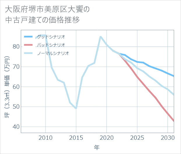 大阪府堺市美原区大饗の中古戸建て価格推移
