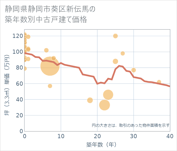 静岡県静岡市葵区新伝馬の築年数別の中古戸建て坪単価