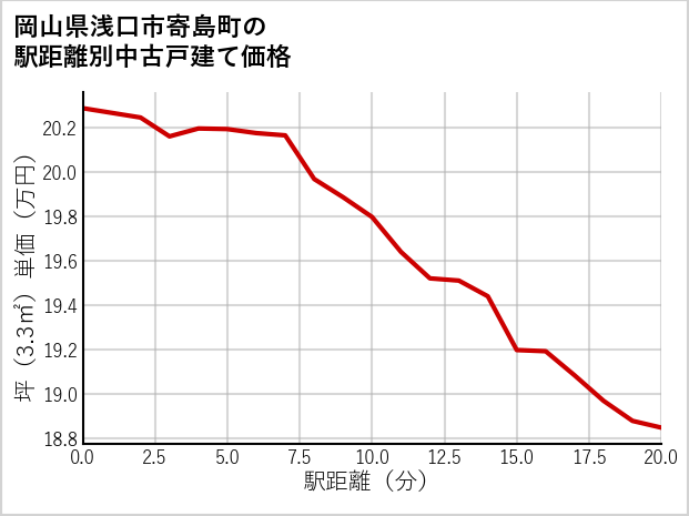 岡山県浅口市寄島町の徒歩距離別の中古戸建て坪単価