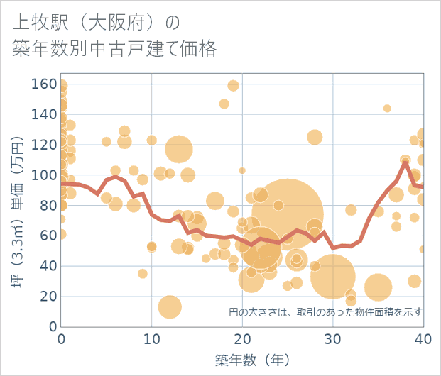 上牧駅(大阪府)の築年数別の中古戸建て坪単価