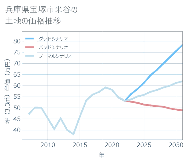 兵庫県宝塚市米谷の土地価格推移