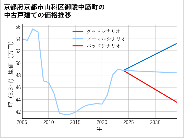 京都府京都市山科区御陵中筋町の中古戸建て価格推移