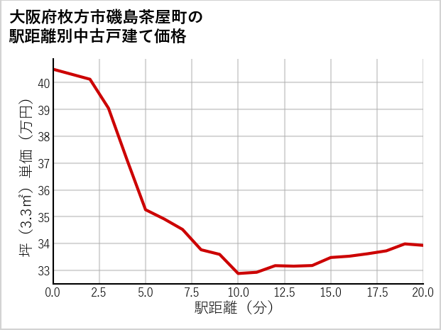 大阪府枚方市磯島茶屋町の徒歩距離別の中古戸建て坪単価