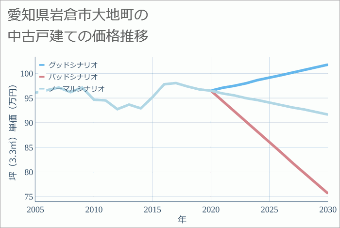 愛知県岩倉市大地町の中古戸建て価格推移