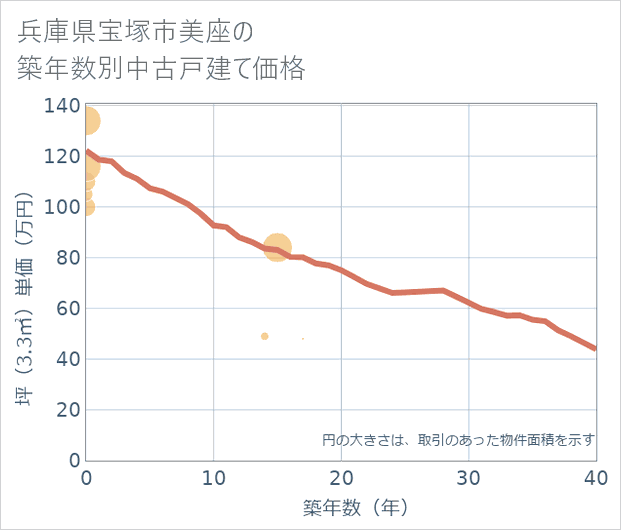 兵庫県宝塚市美座の築年数別の中古戸建て坪単価