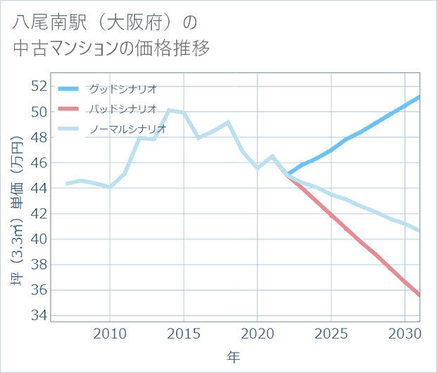 八尾南駅(大阪府)の中古マンション価格推移
