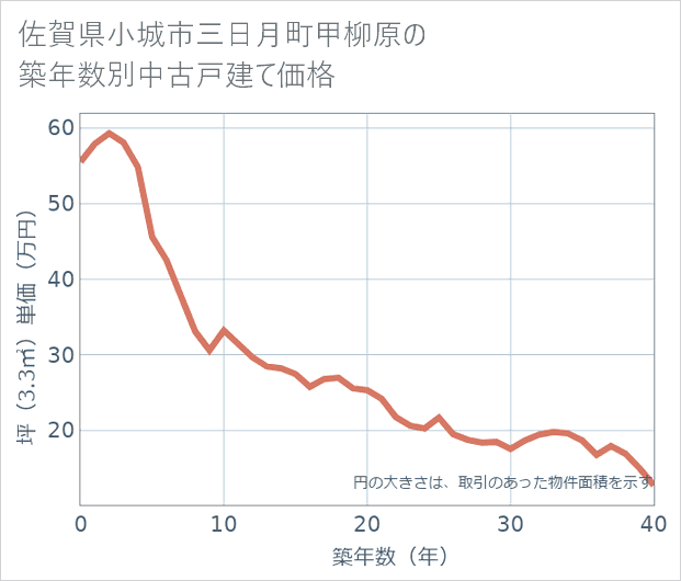 佐賀県小城市三日月町甲柳原の築年数別の中古戸建て坪単価