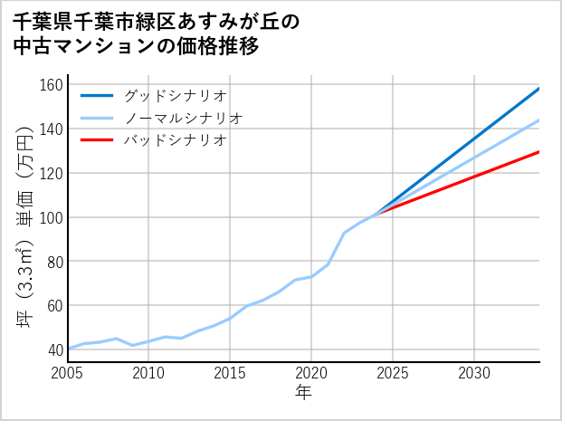 千葉県千葉市緑区あすみが丘の中古マンション価格推移