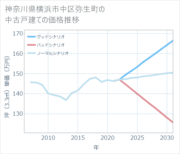 神奈川県横浜市中区弥生町の中古戸建て価格推移