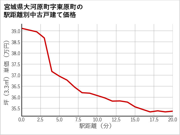 宮城県大河原町東原町の徒歩距離別の中古戸建て坪単価
