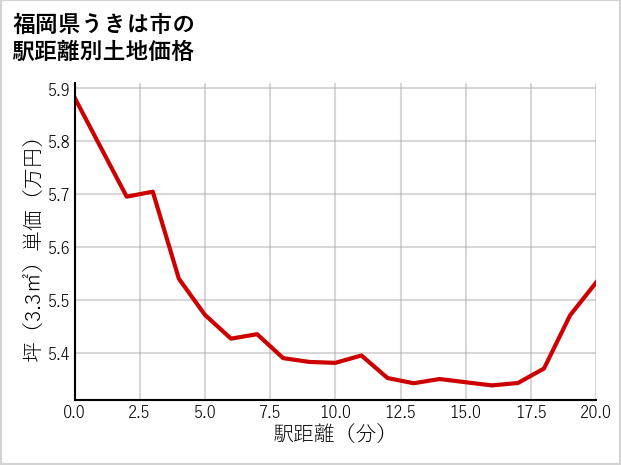 福岡県うきは市浮羽町小塩の徒歩距離別の土地坪単価