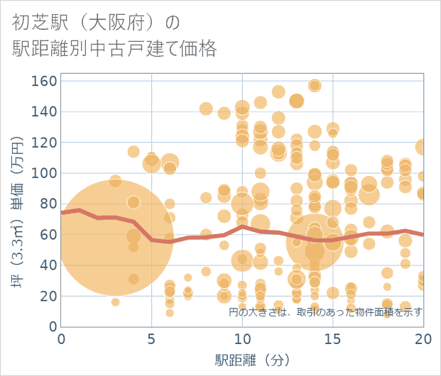 初芝駅(大阪府)の徒歩距離別の中古戸建て坪単価