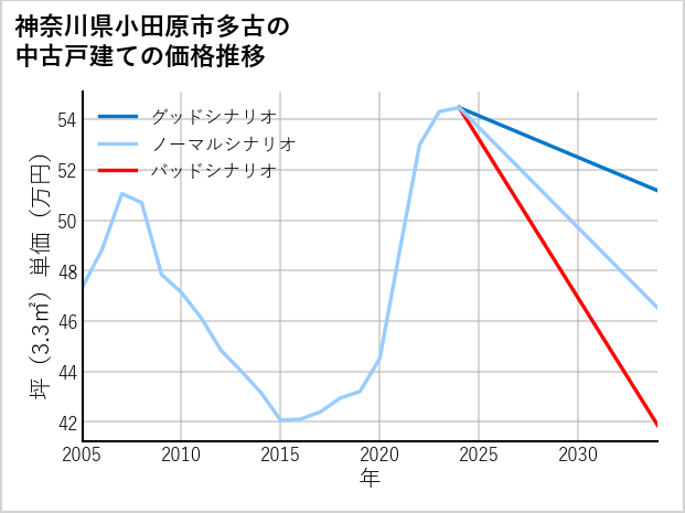 神奈川県小田原市多古の中古戸建て価格推移