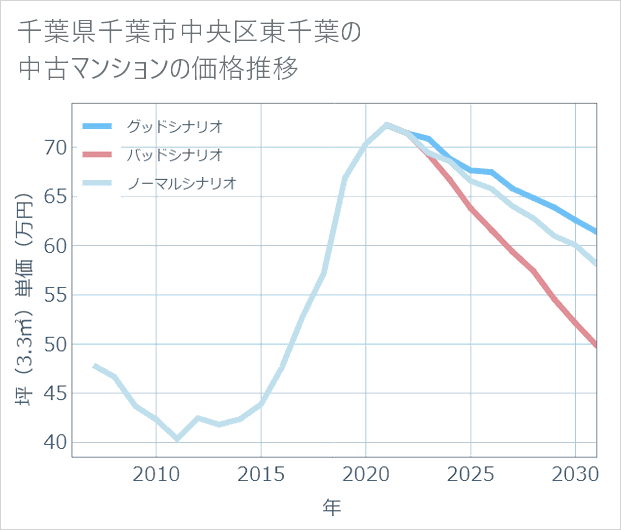 千葉県千葉市中央区東千葉の中古マンション価格推移