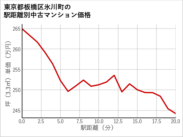 東京都板橋区氷川町の徒歩距離別の中古マンション坪単価