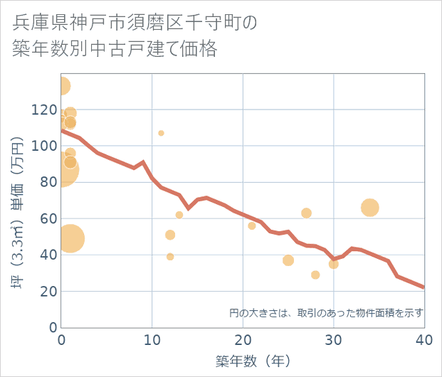 兵庫県神戸市須磨区千守町の築年数別の中古戸建て坪単価