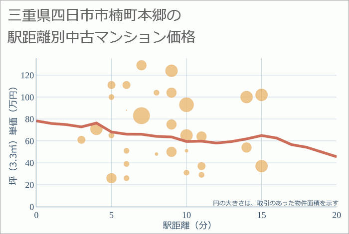 三重県四日市市楠町本郷の徒歩距離別の中古マンション坪単価