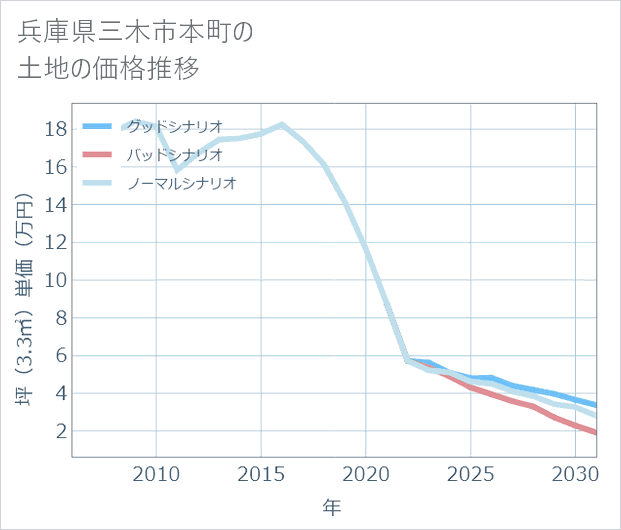 兵庫県三木市本町の土地価格推移