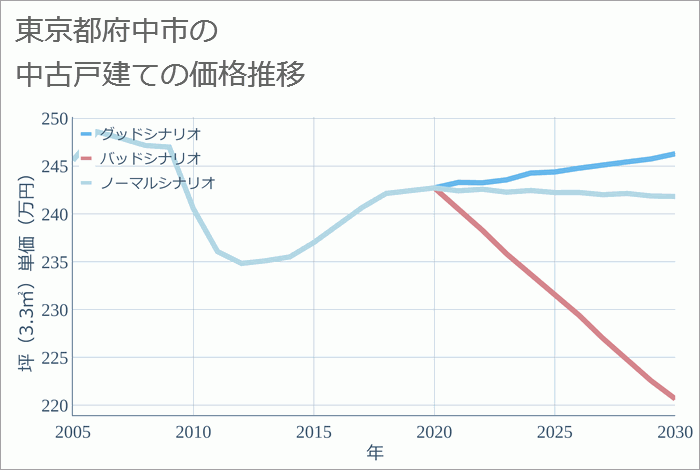 東京都府中市の中古戸建て価格推移