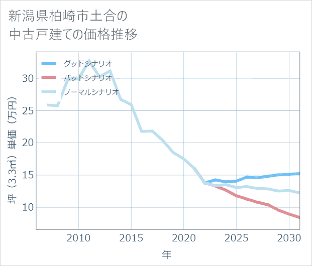 新潟県柏崎市土合の中古戸建て価格推移