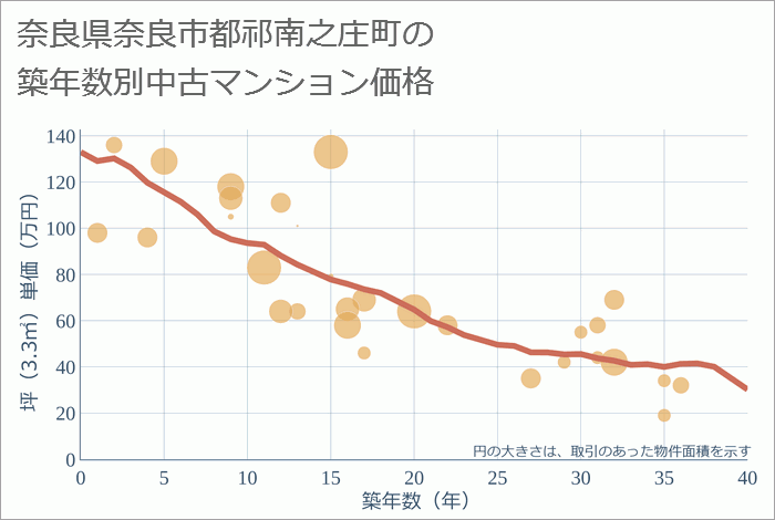 奈良県奈良市都祁南之庄町の築年数別の中古マンション坪単価