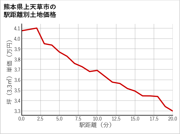 熊本県上天草市松島町合津の徒歩距離別の土地坪単価