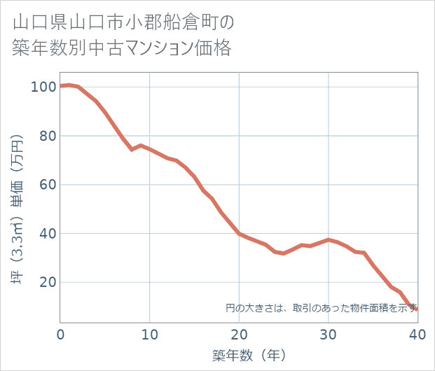 山口県山口市小郡船倉町の築年数別の中古マンション坪単価