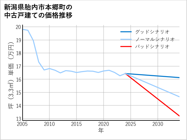 新潟県胎内市本郷町の中古戸建て価格推移
