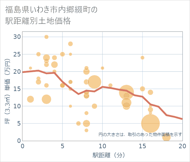 福島県いわき市内郷綴町の徒歩距離別の土地坪単価
