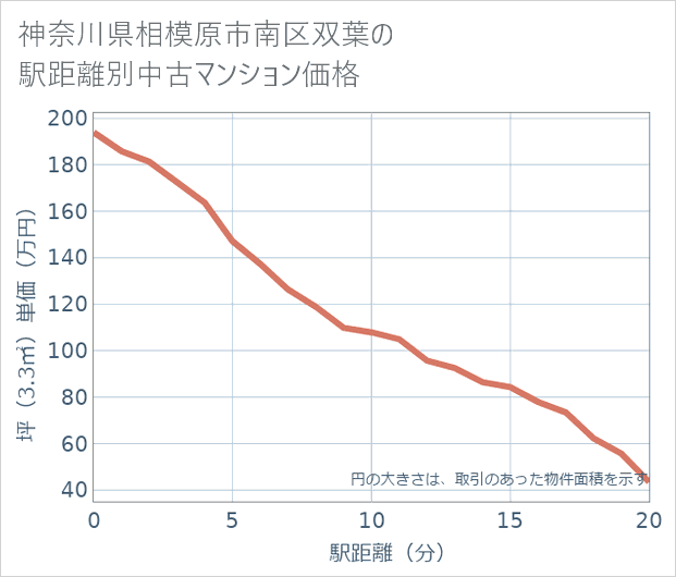 神奈川県相模原市南区双葉の徒歩距離別の中古マンション坪単価